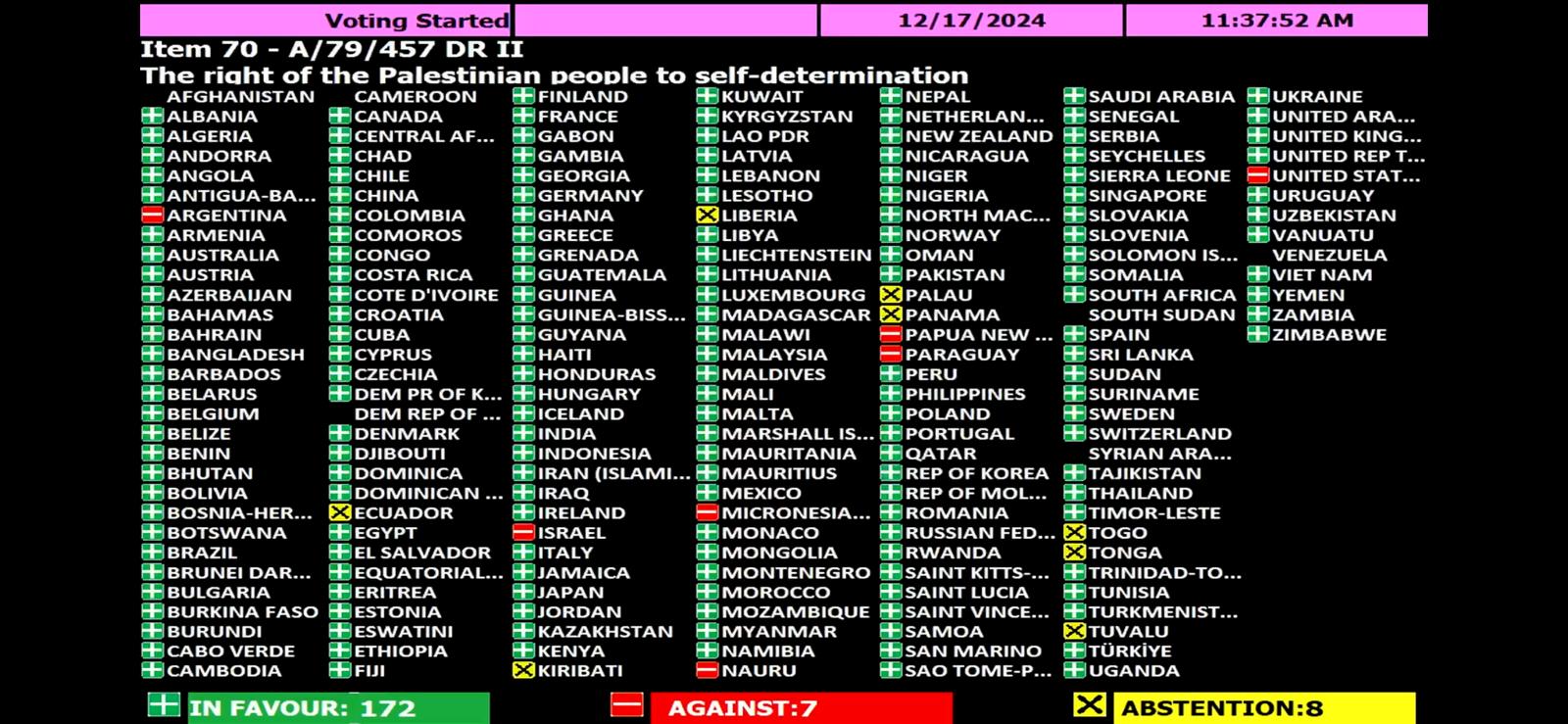 Resolusi Palestin pertahan nasib sendiri lulus dengan majoriti besar