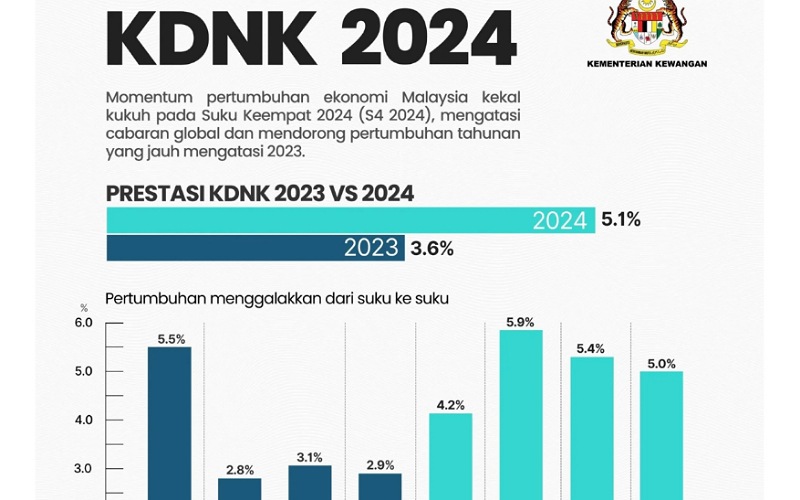 Pertumbuhan KDNK 2024 melonjak 5.1 peratus