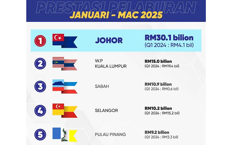 Johor catat pelaburan tertinggi negara bagi tahun 2025