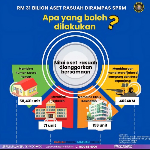 RM31 bilion aset rasuah dirampas, setara bina 58,431 rumah mesra rakyat dan 71 sekolah