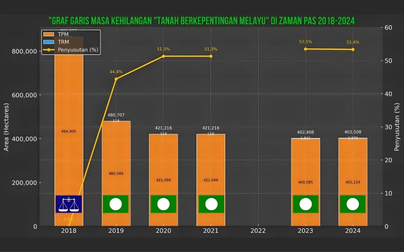 Pas hanya jaga statistik, bukan tanah berkepentingan Melayu