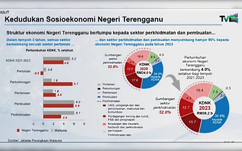 Ekonomi Terengganu: Pertumbuhan tanpa rakyat
