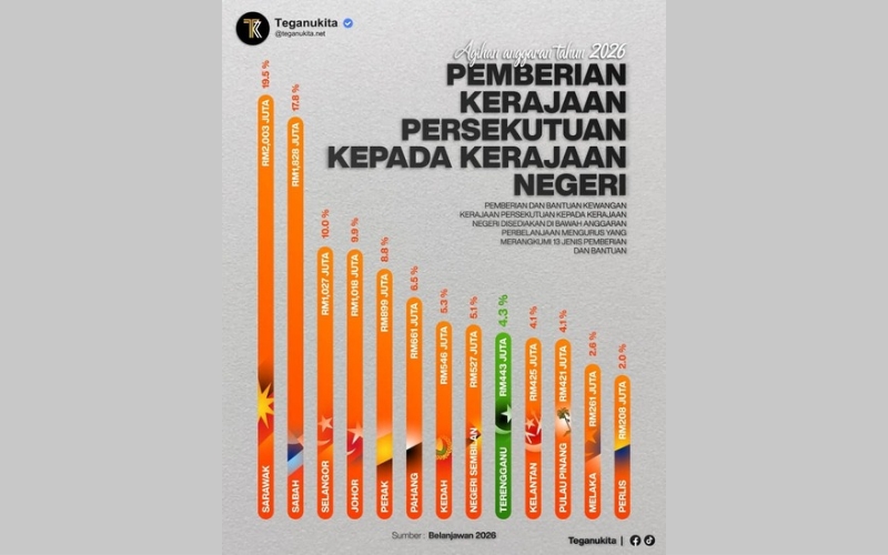 Teganukita cuba main sentimen, Terengganu sengaja abai fakta