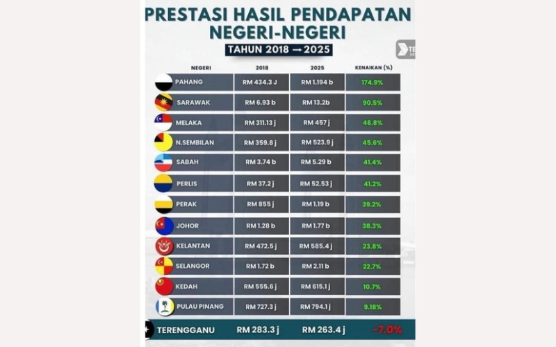 Terengganu: Negeri kaya minyak, miskin hasil