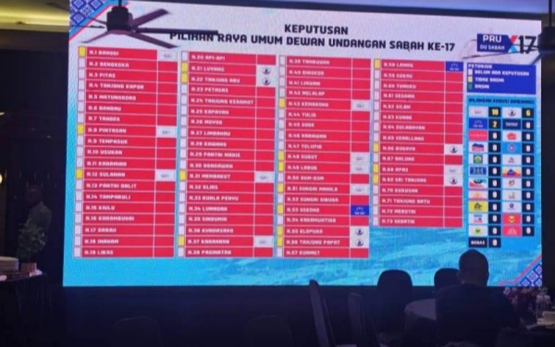 Tidak rasmi: GRS mendahului tawan 21 kerusi DUN PRN17 Sabah