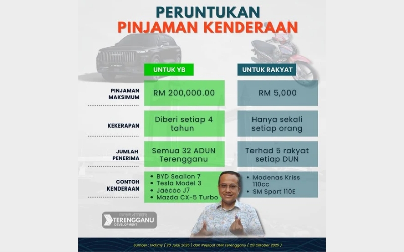 RM16 juta untuk kereta YB Terengganu, rakyat dibiar terhimpit