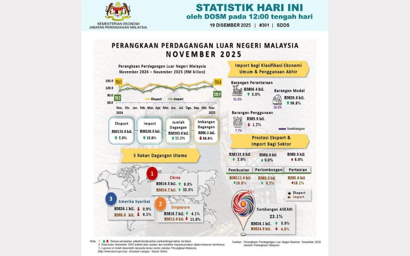 Nilai eksport Malaysia naik 7.0%, jumlah dagangan capai RM263.8 bilion pada Nov