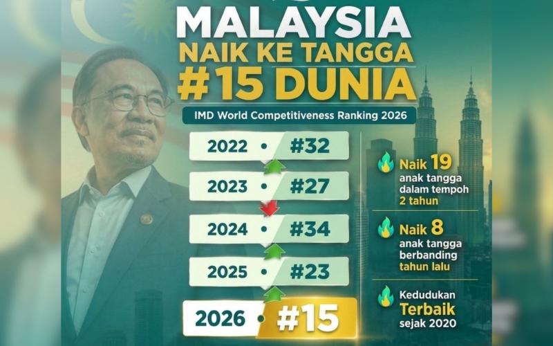Fakta menolak persepsi: Lonjakan daya saing global