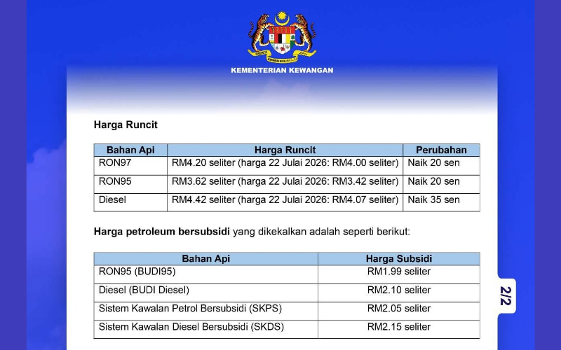 Harga petrol tanpa subsidi naik 20 sen, diesel 35 sen