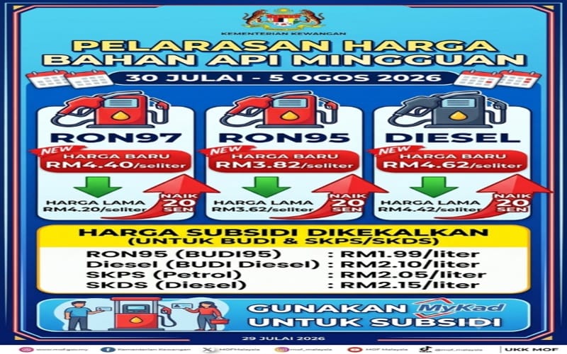 Harga RON97, RON95 dan diesel tanpa subsidi naik 20 sen, mulai 30 Julai hingga 5 Ogos