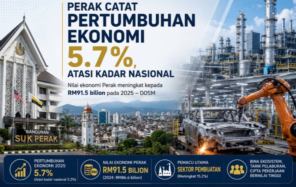 Perak catat pertumbuhan ekonomi 5.7 peratus, atasi kadar nasional