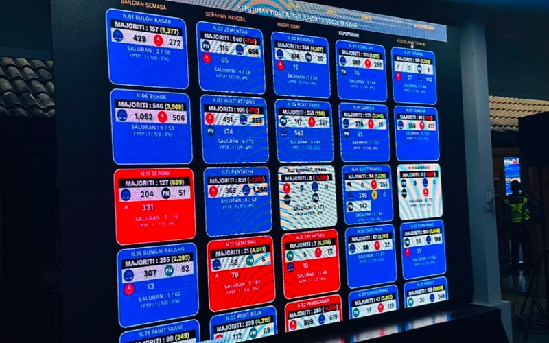 TIDAK RASMI: BN dahului 41 kerusi, PH 15 DUN PRN Johor