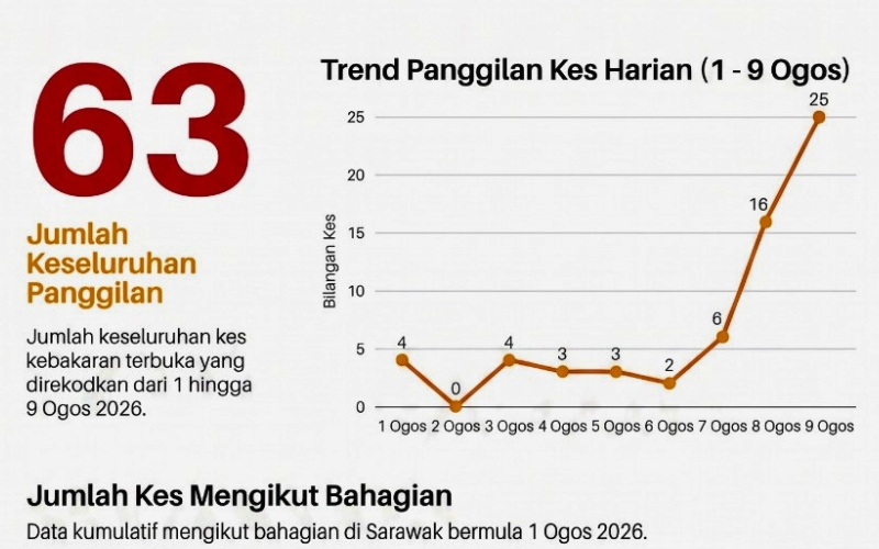 Kuching catat kes pembakaran terbuka tertinggi, JBPM giat operasi rondaan