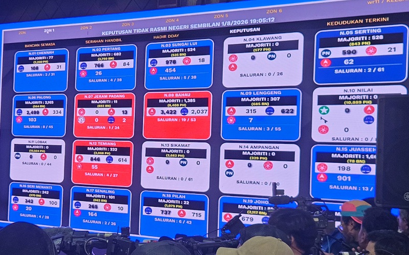 Tidak rasmi: BN mendahului 16 kerusi PRN Negeri Sembilan