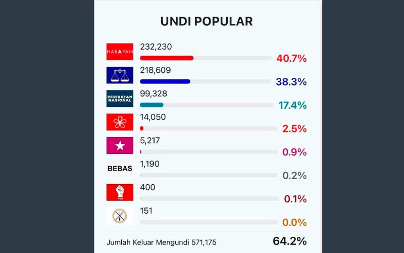 PH masih raih undi popular, namun tewas akibat sistem FPTP – Dr Hafidzah