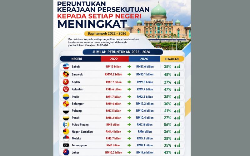Kalau dendam, kenapa peruntukan negeri pembangkang naik?