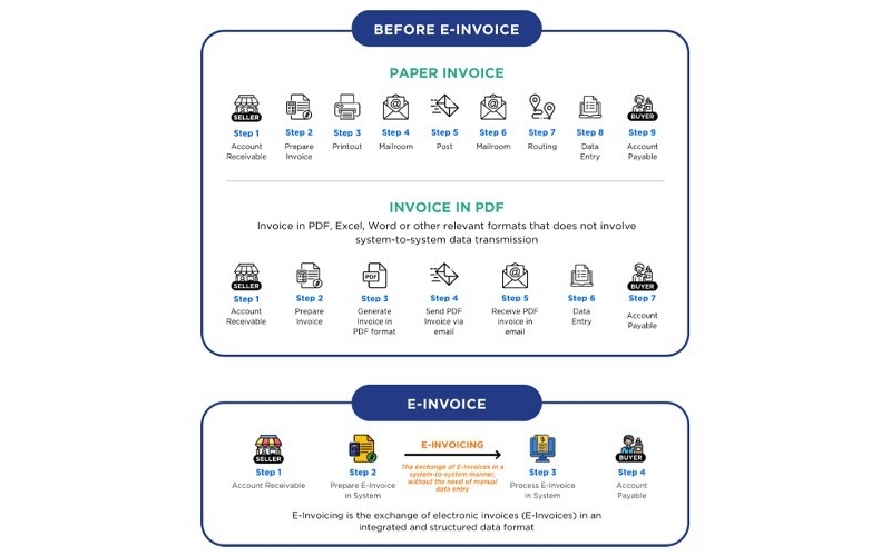 e-Invois bantu tingkat pematuhan, kukuhkan kutipan cukai