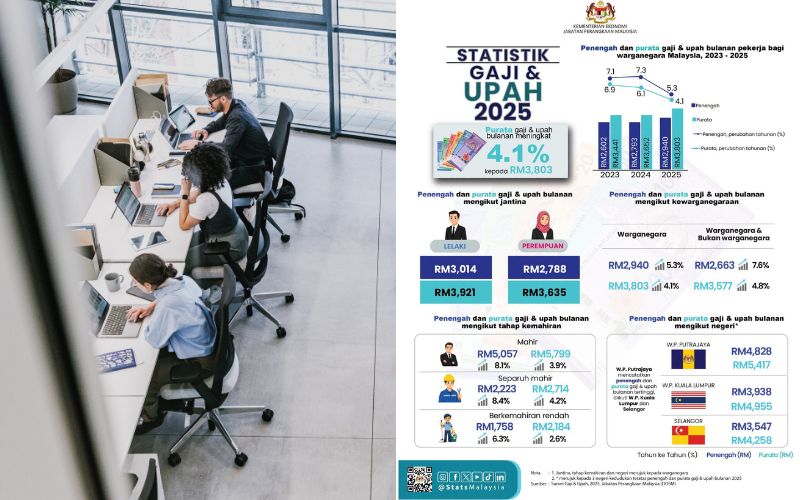 Purata gaji rakyat Malaysia naik 4.1 peratus kepada RM3,803 pada 2025 – DOSM