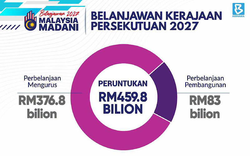 Belanjawan 2027: RM510 bilion perlu seiring sasaran fiskal, manfaat rakyat