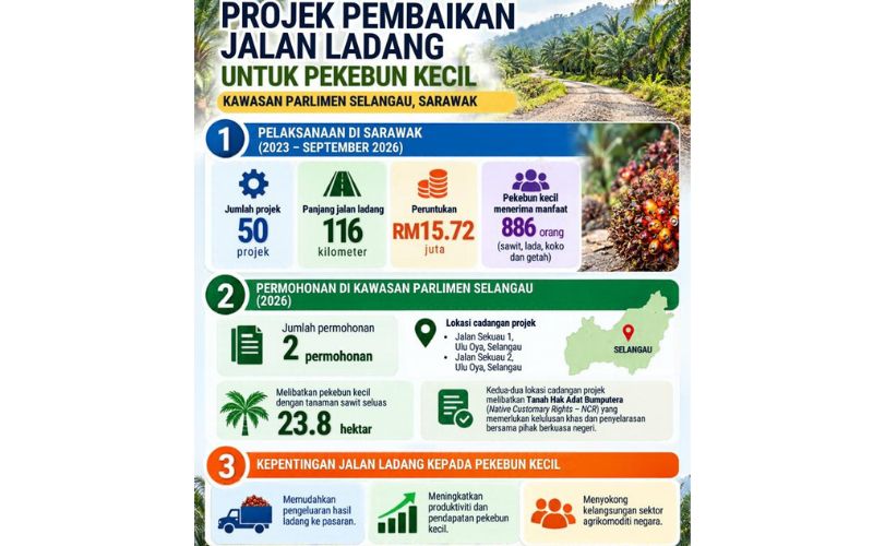 50 projek jalan ladang Sarawak diluluskan, peruntukan RM15.72 juta